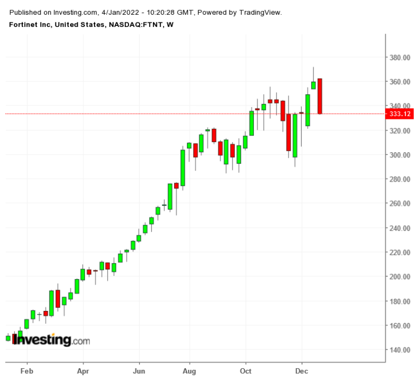 FTNT Weekly TTM