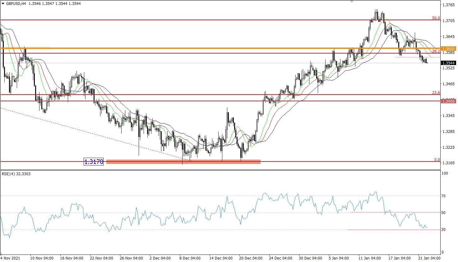 GBP/USD 4-hour chart.