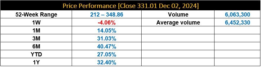 Price Performance