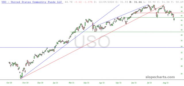 USO Chart.