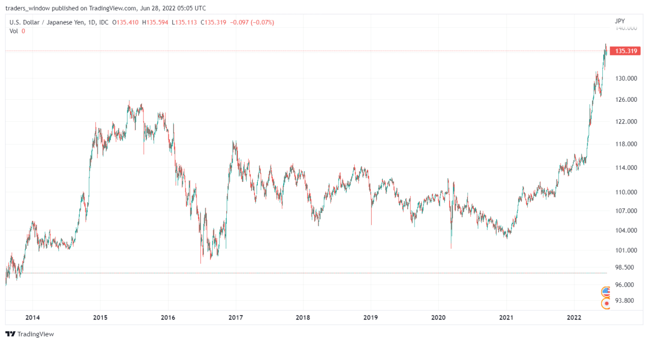 USD/JPY price chart.