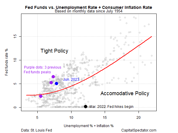 Fed Funds vs. Arbeitslosenquote + Verbraucherinflationsrate