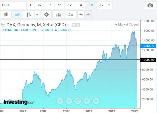 DAX Index Monthly Chart