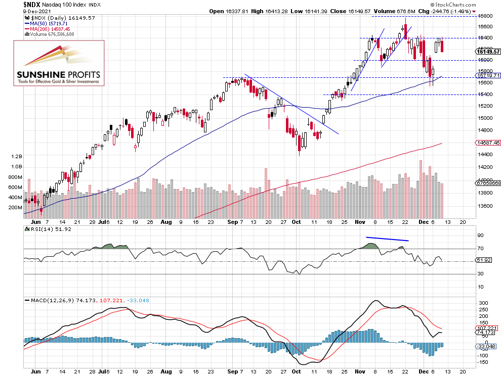 NASDAQ 100 Daily Chart.