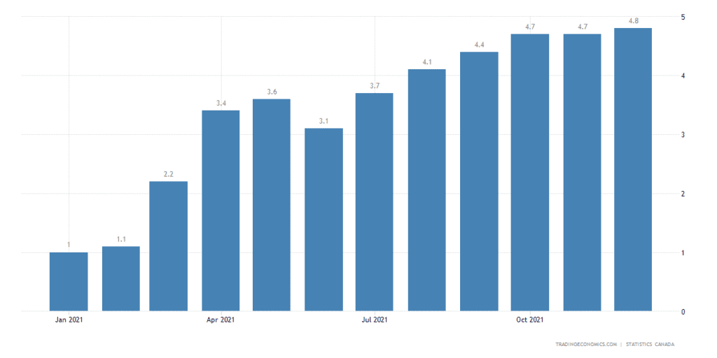 Canada CPIs inflation YoY.