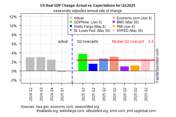US Real GDP Change