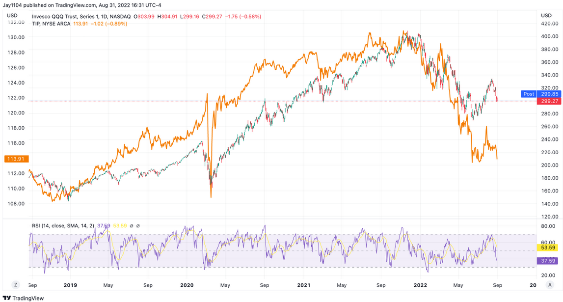 QQQ Daily Chart