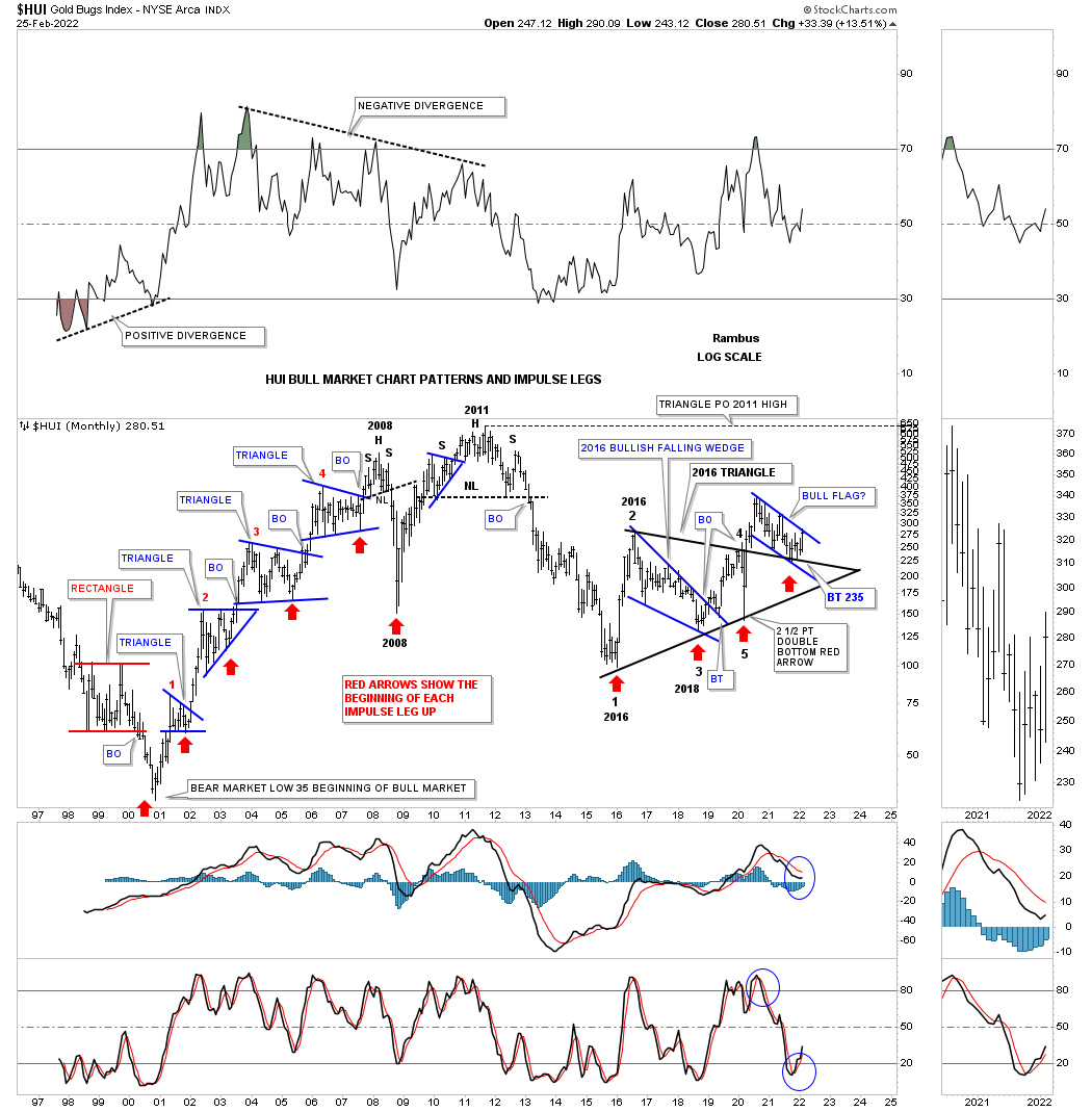 HUI Monthly Chart