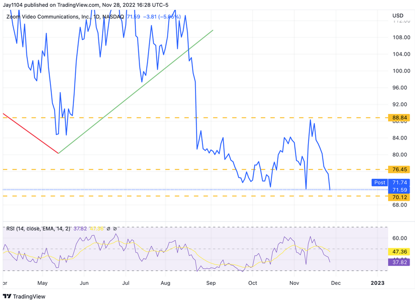 Zoom Video Daily Chart