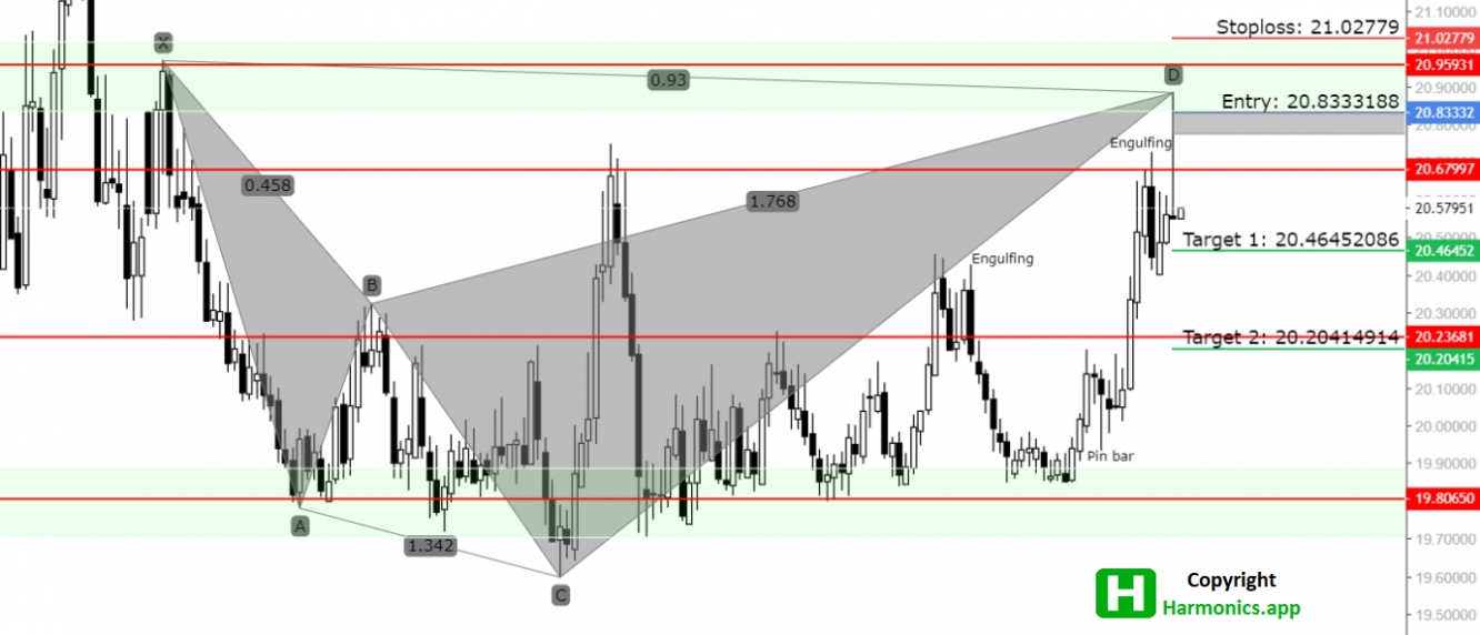 USD/MXN technical analysis chart.