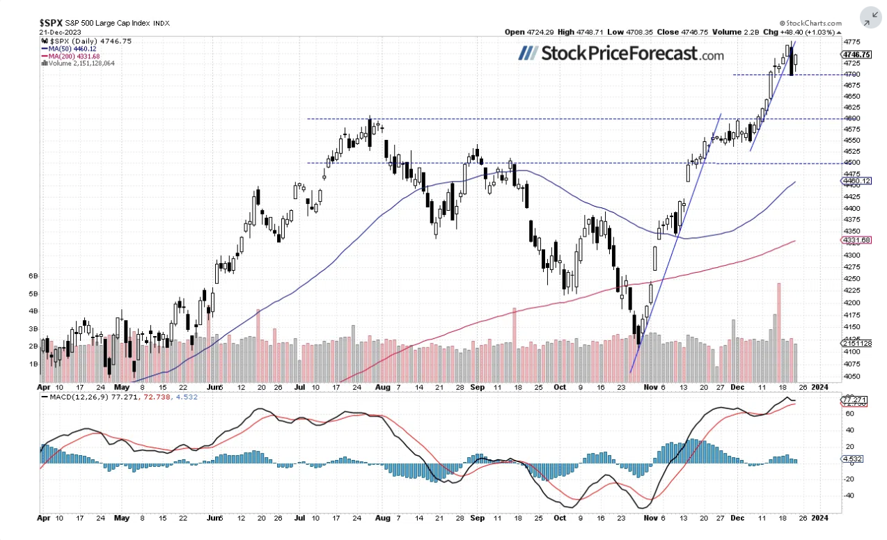 SPX-Daily Chart