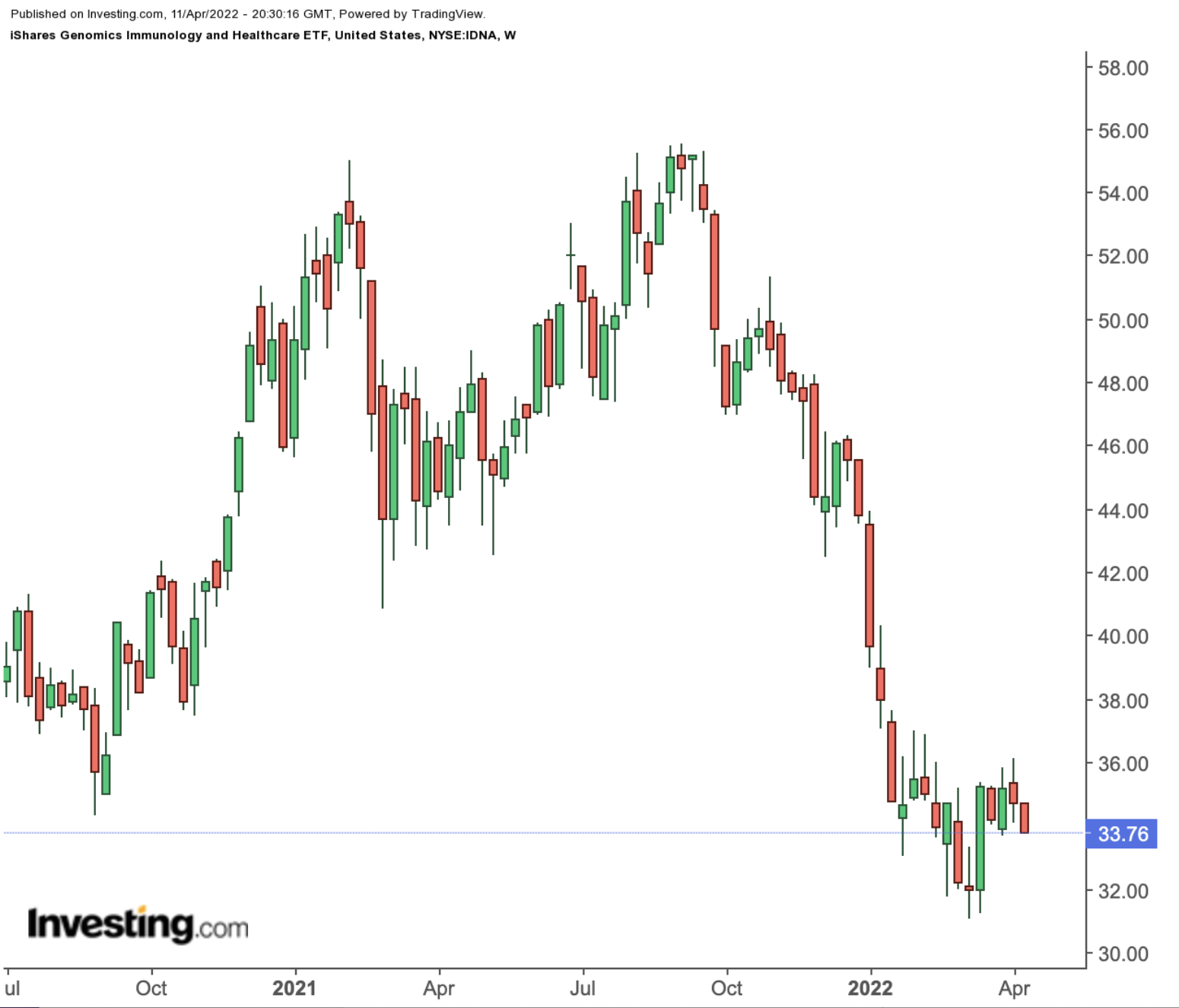 IDNA Weekly Chart