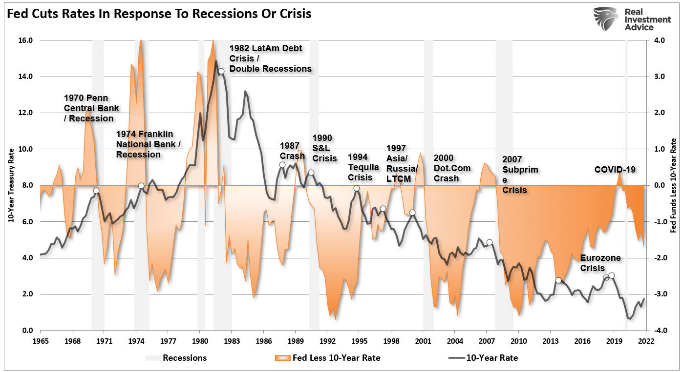 Fed Rate Cuts 10-yr Crisis Events