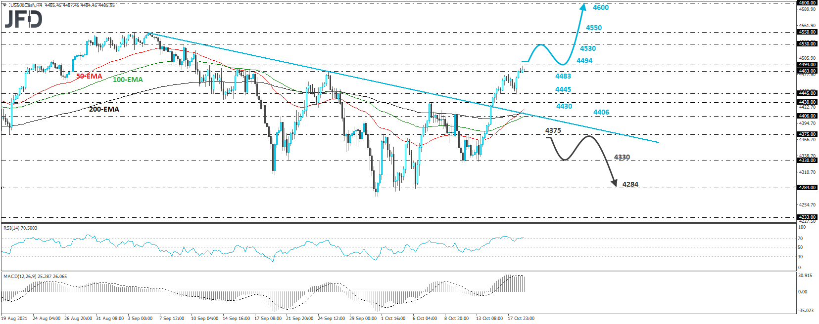 S&P 500 cash index 4-hour chart technical analysis.