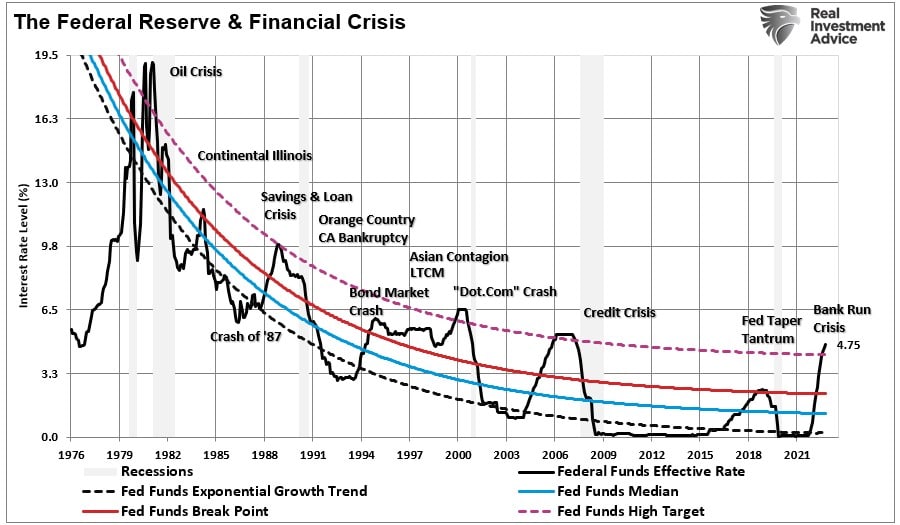 Fed Funds Vs Crisis Events