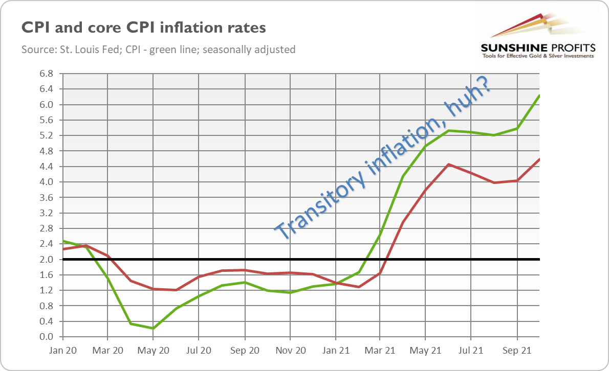 CPI And Core CPI Rates.