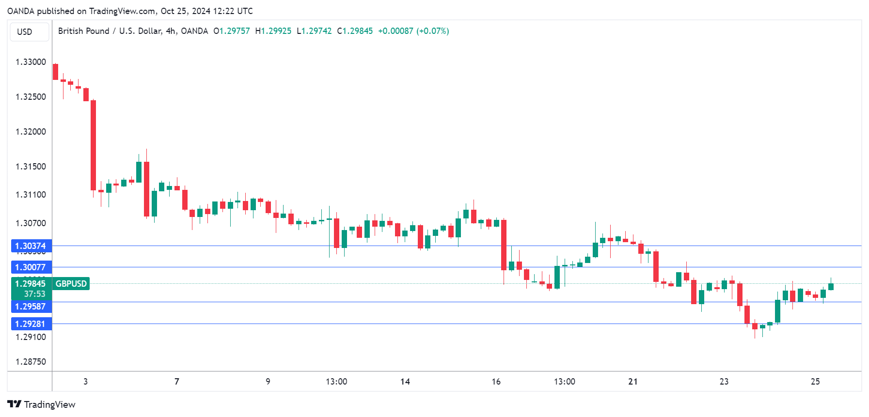 กราฟ GBP/USD-4 ชั่วโมง