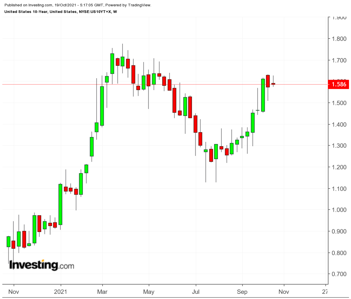 US 10-year Weekly Chart