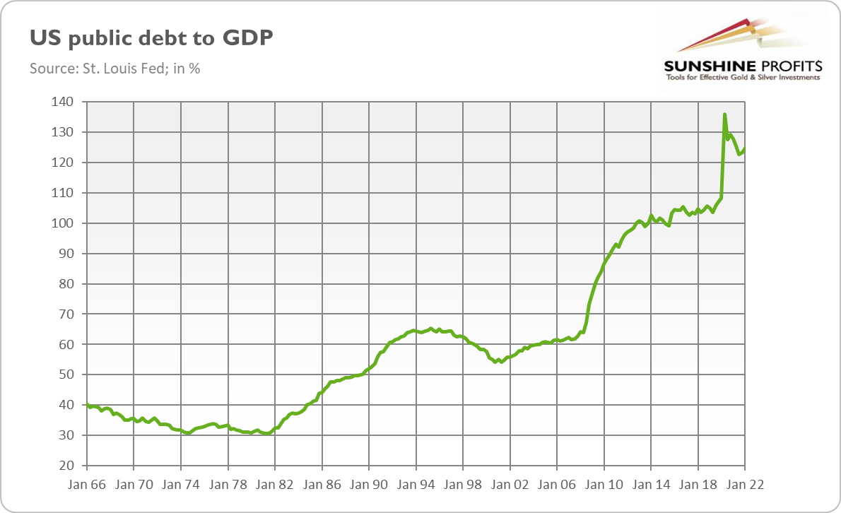 US Public Debt To GDP