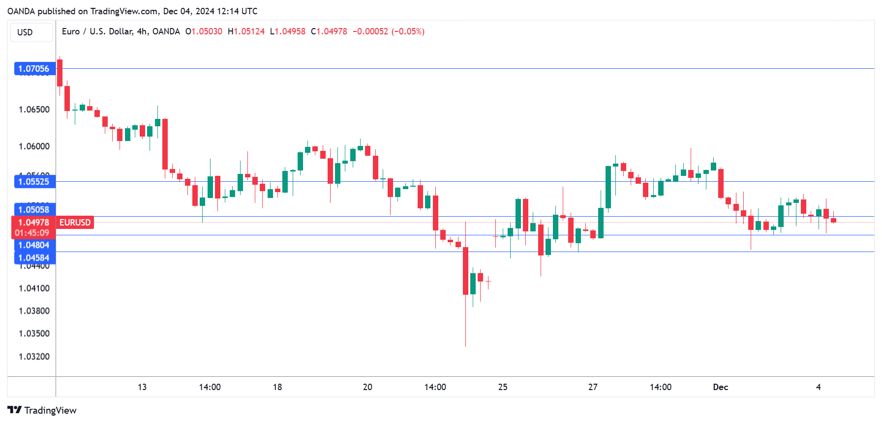 EUR/USD-4-Hour Chart