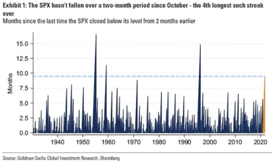 SPX Hasn't Fall Over A 2-Mnth Period