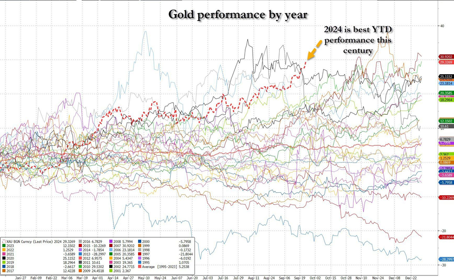 Gold Performance by Year