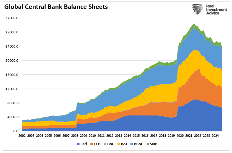 Global Central Bank Balance Sheets