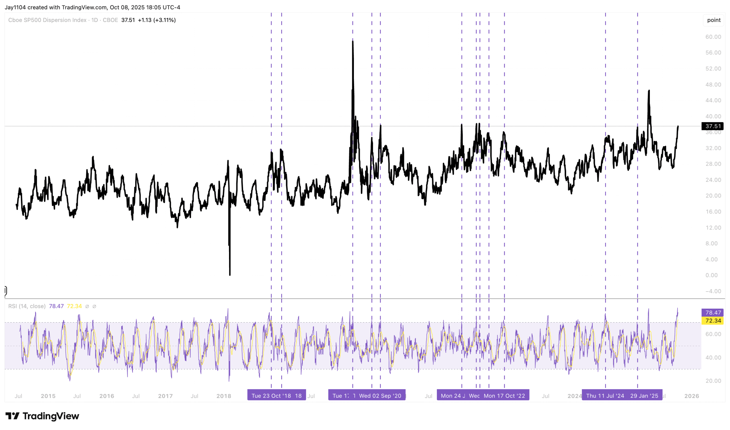 S&P 500 Dispersion Index
