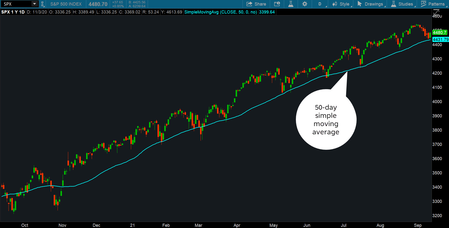 S&P 500 Daily Chart.