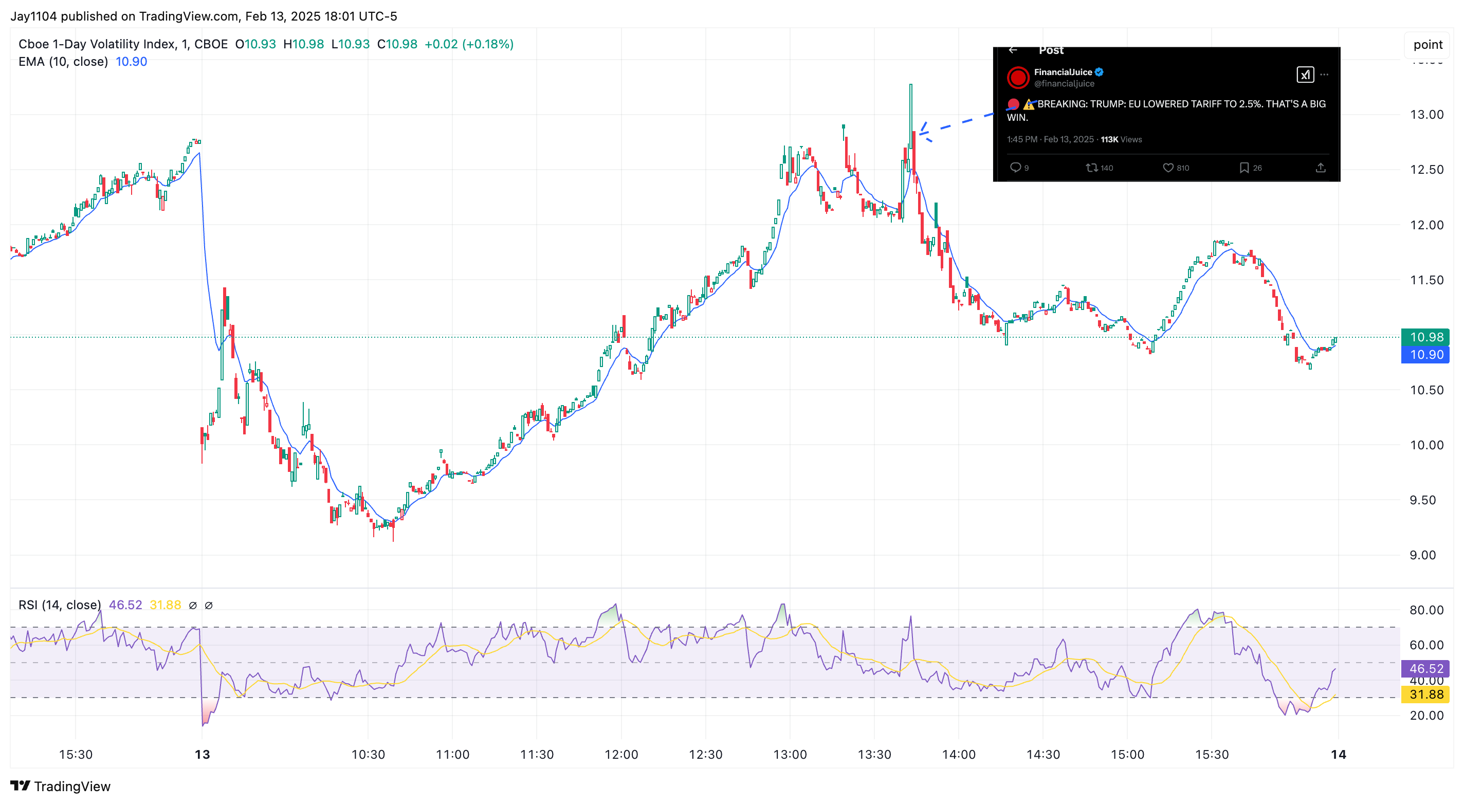 VIX 1-Day Chart