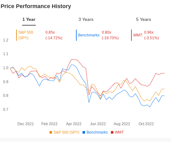 WMT 1-Year Price Performance History Vs. Benchmarks