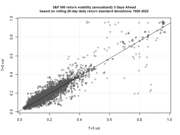 S&P 500 Return Volatility (Annualized)