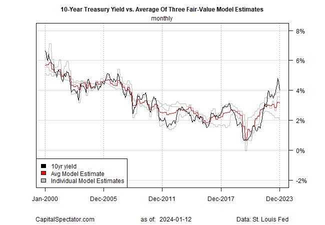 10-Year Treasury Yield Fair Value