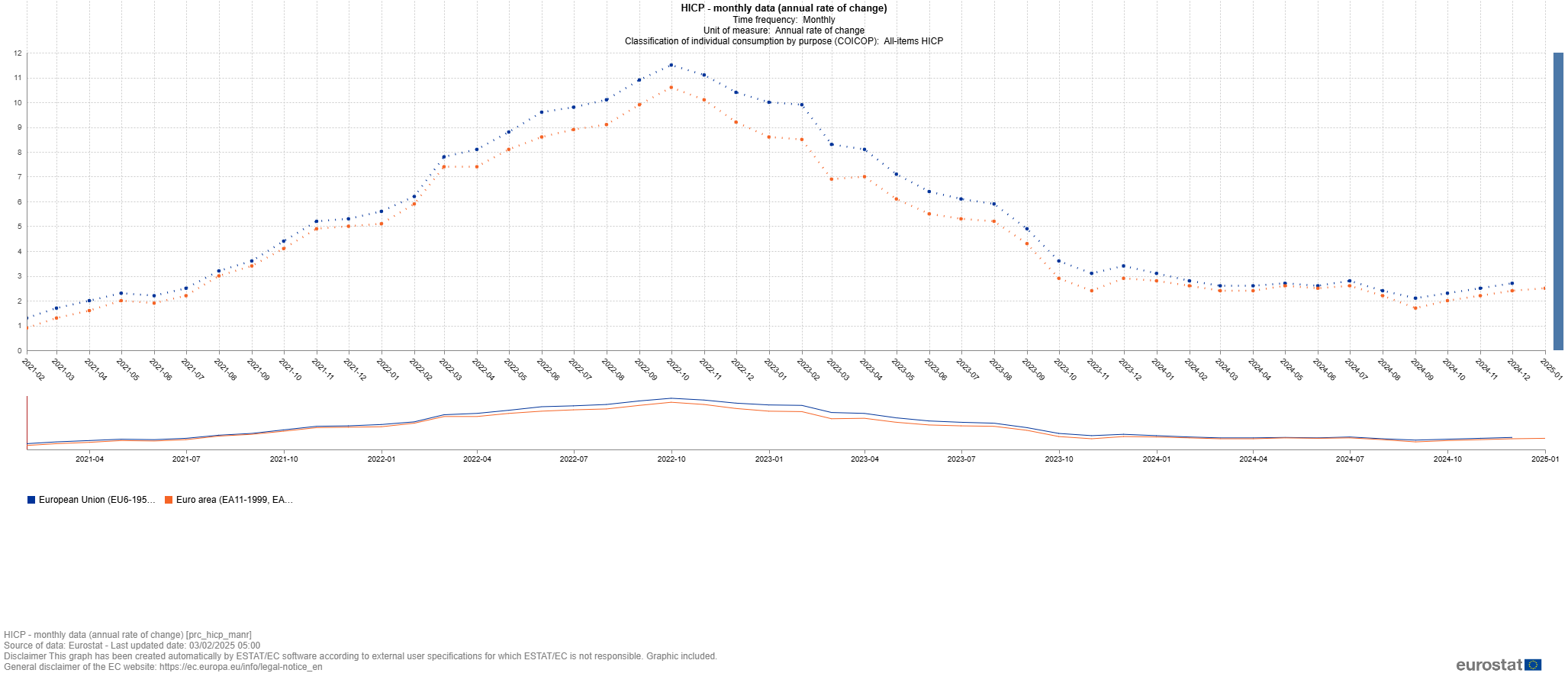 HICP-Monthly Data