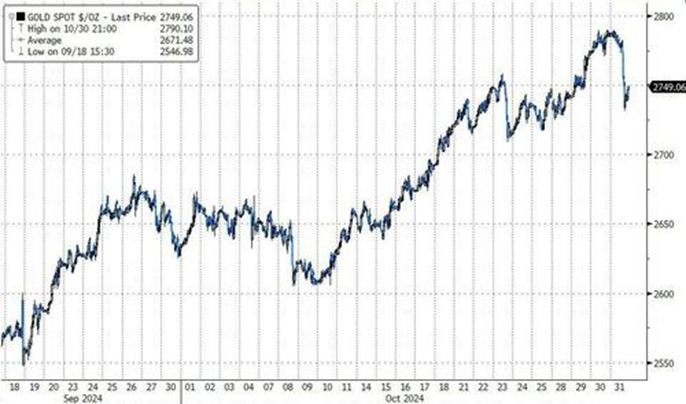 Gold Price Chart