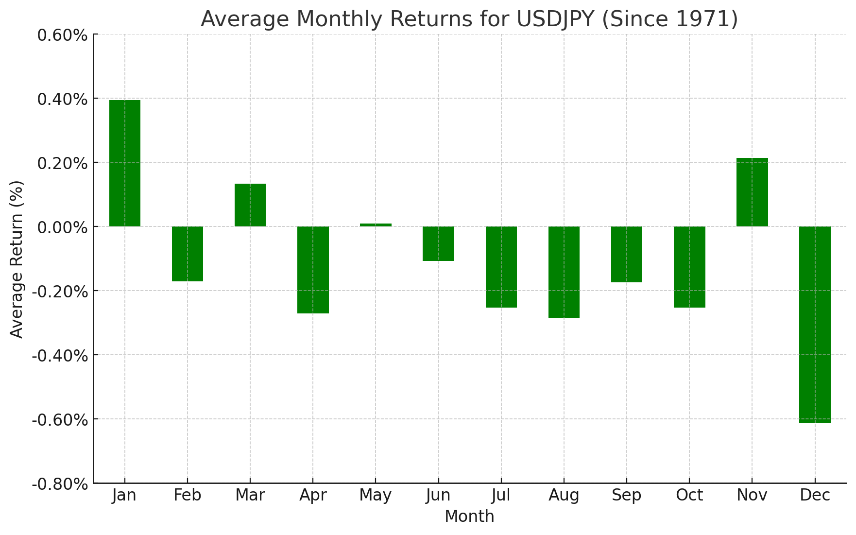 Средняя ежемесячная доходность для пары USD/JPY