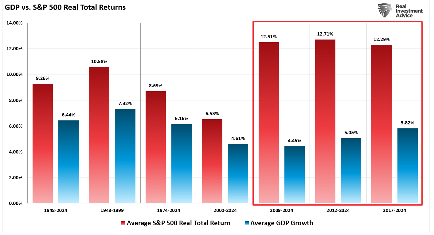 GDP vs Real S&P 500 Returns