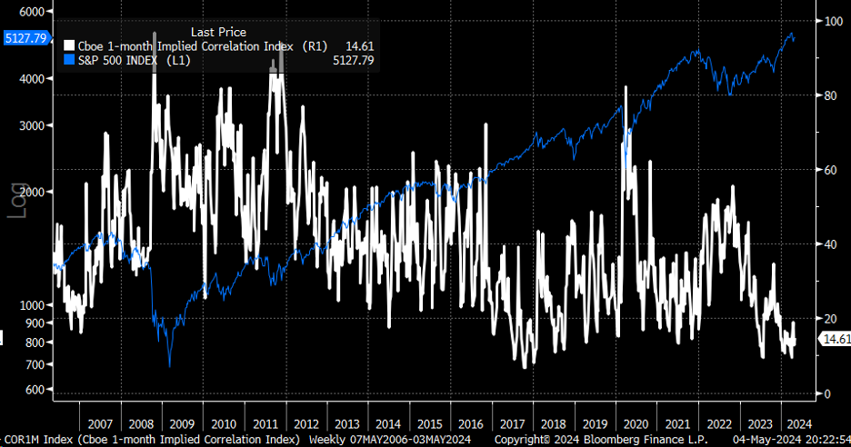 S&P 500 vs  1-Month Implied Correlation Index