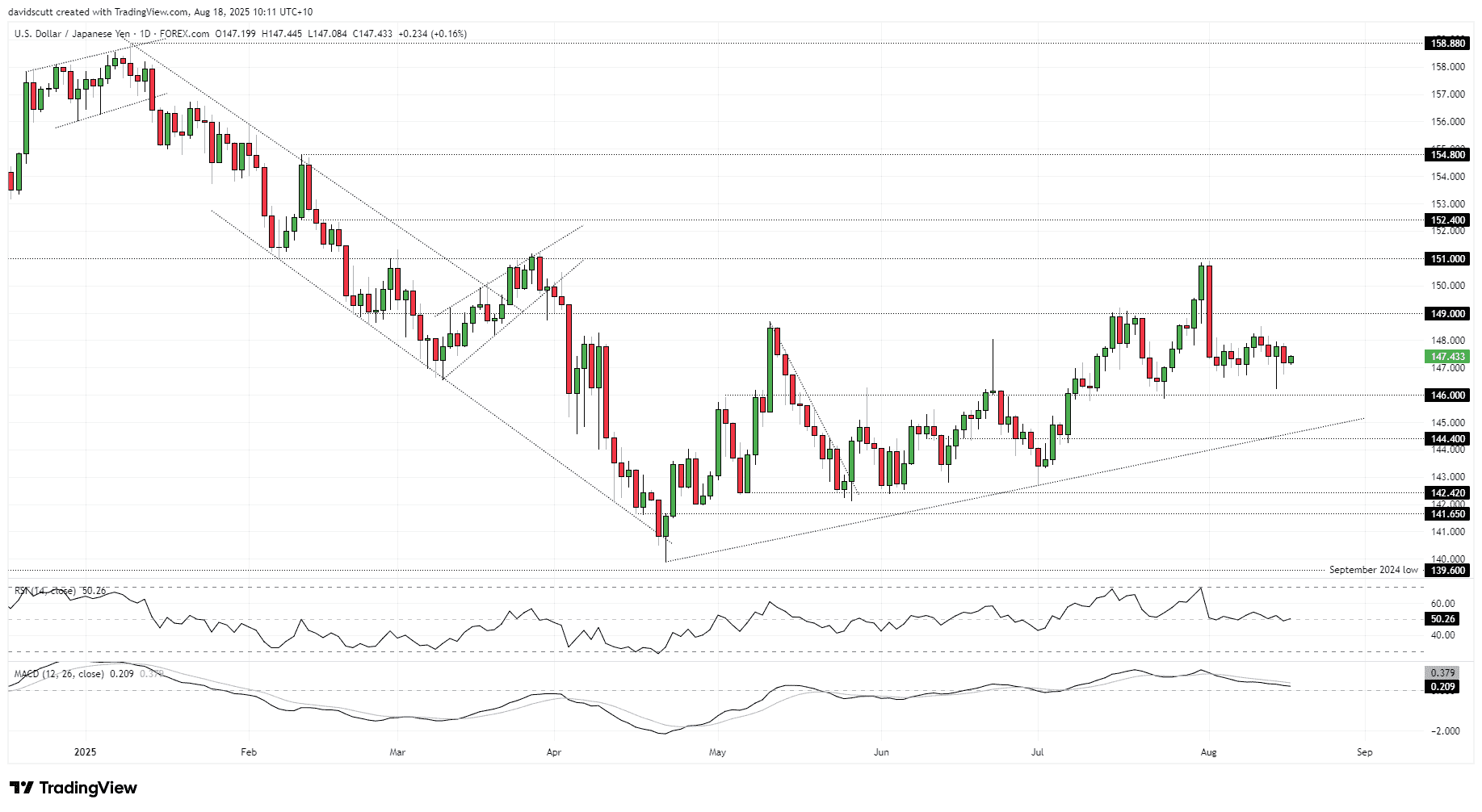 USD/JPY-Daily Chart