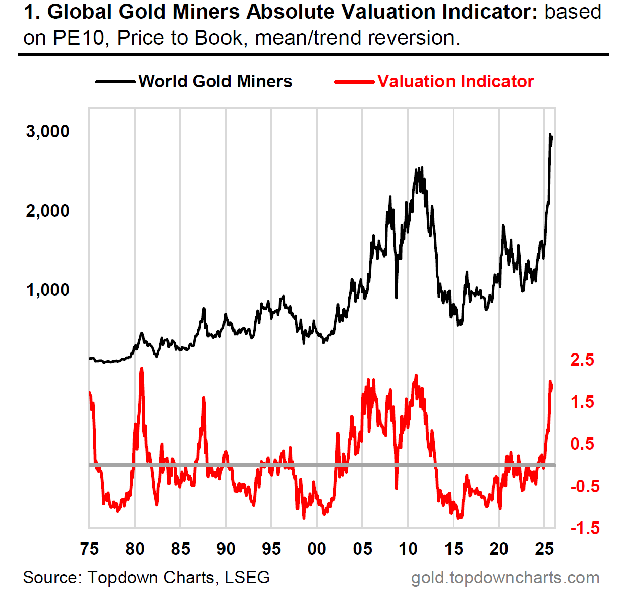Global Gold Miners Absolute Valuation Indicator