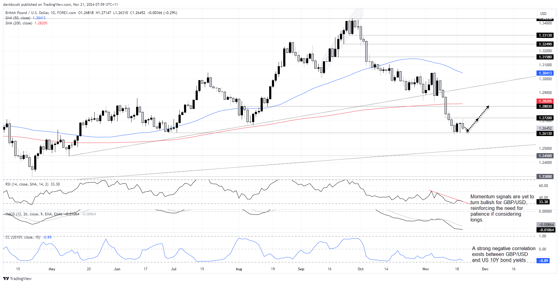 GBP/USD-Daily Chart