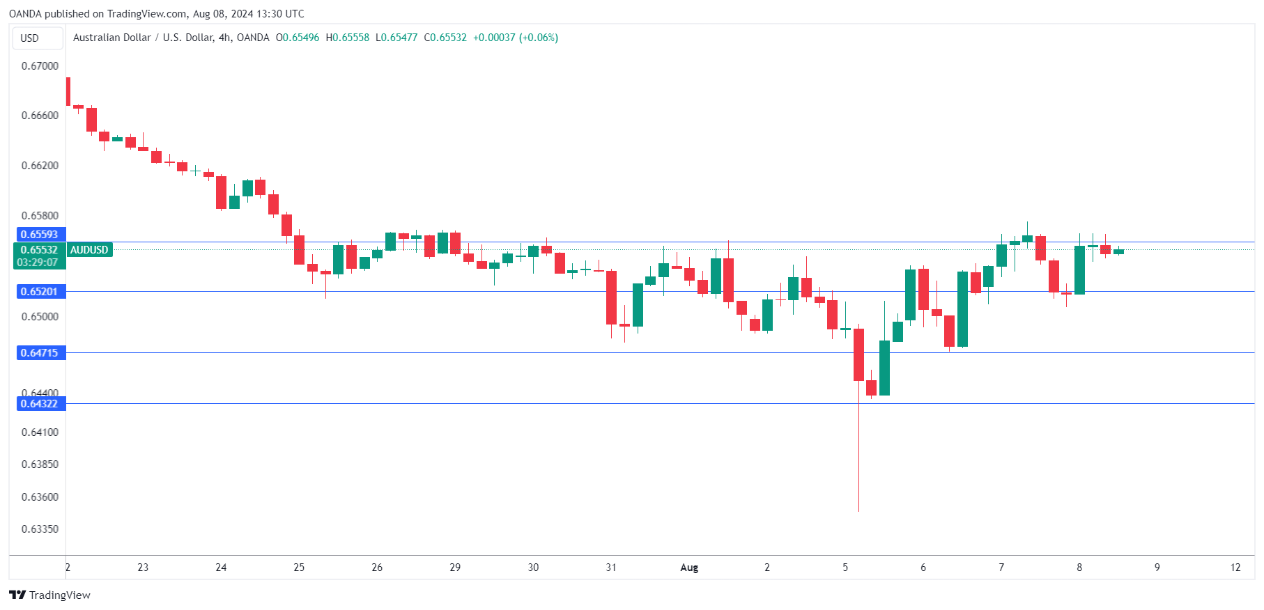 AUD/USD-4-Hour Chart