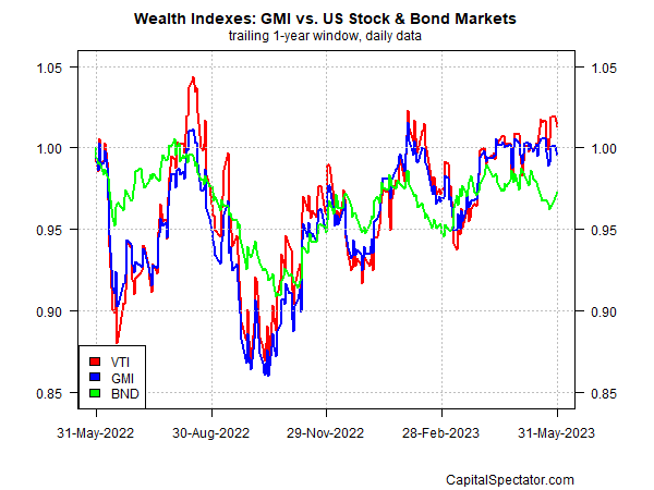 GMI vs US Stock & Bond Markets