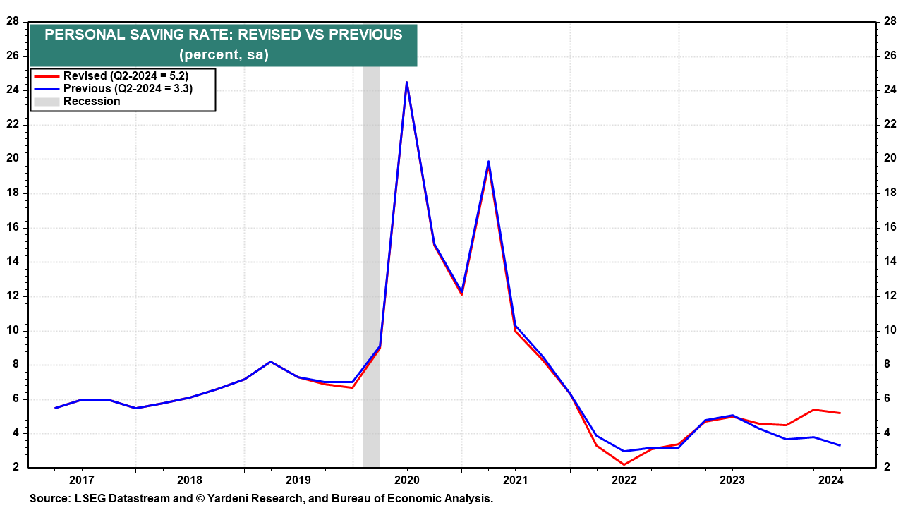 Personal Saving Rate