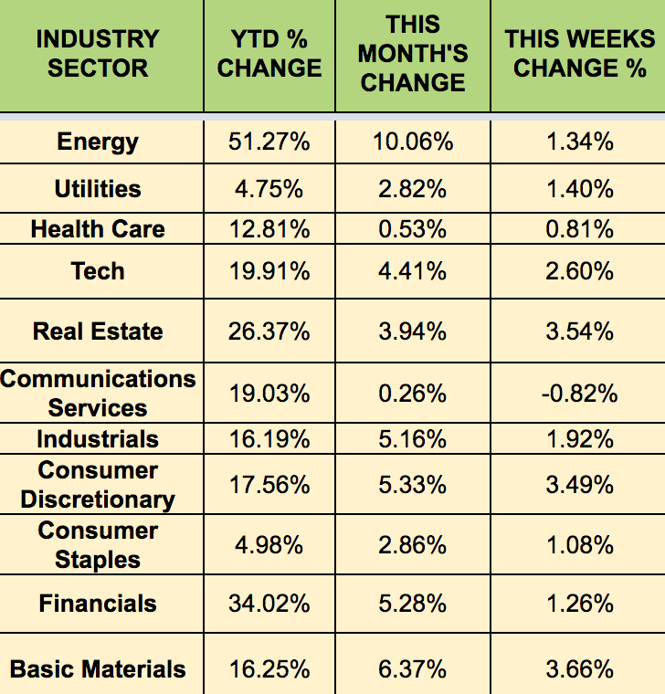 Sectors Weekly Performance