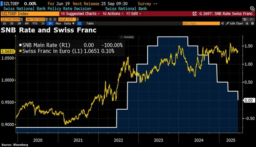 SNB Rate Cut and Swiss Franc