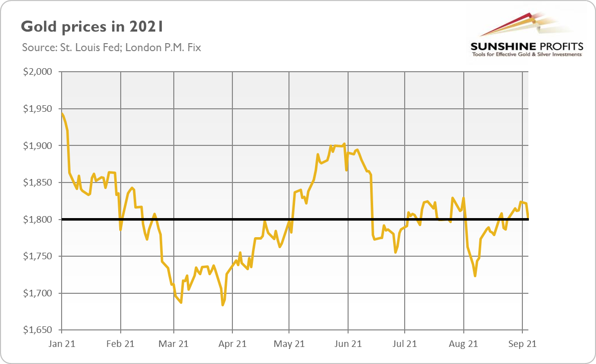 Gold Prices In 2021.