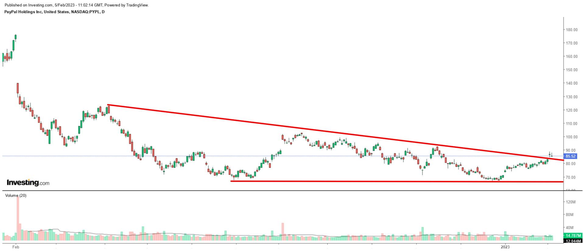 PYPL daily chart