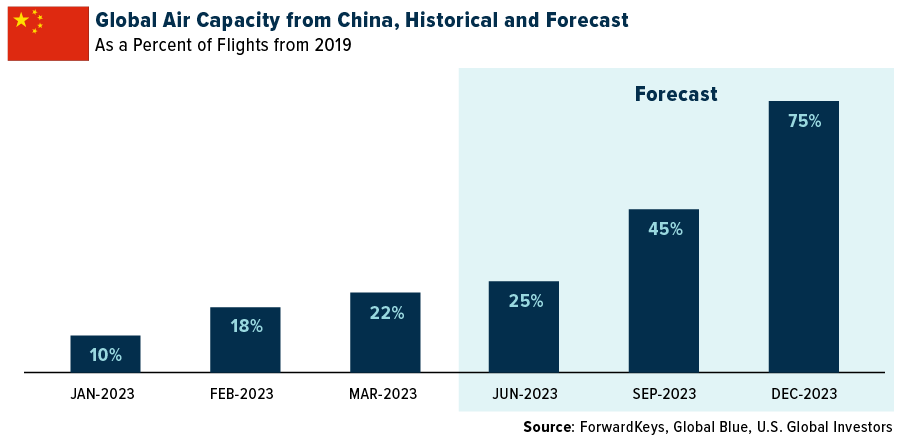 Global Air Capacity From China as a Percent of Flights