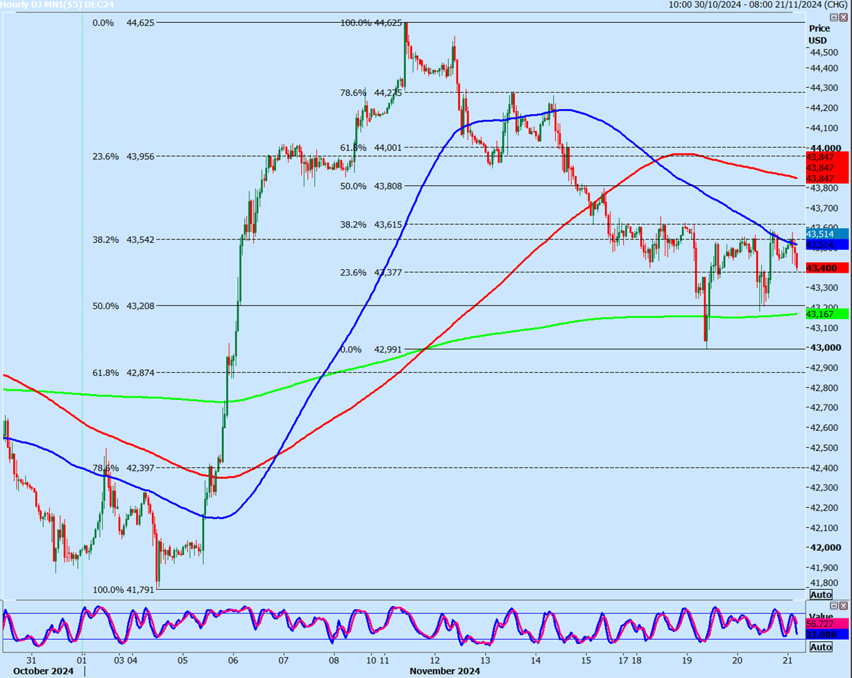 Dow Futures Hourly Chart